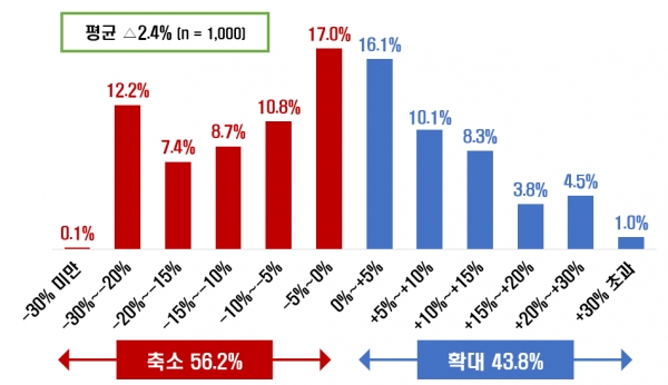 ’22년 대비 ’23년 소비지출 계획