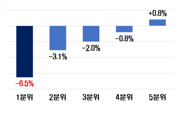 소득분위별 소비지출 전망 (’22년 대비 ’23년 증감률)