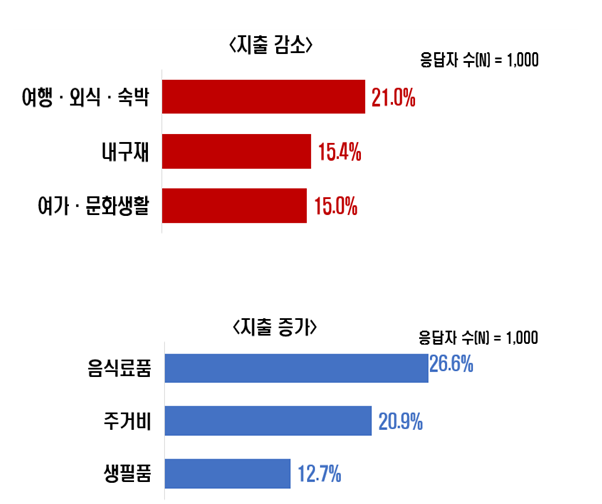 소비지출 증가/감소 품목(상위 3개)