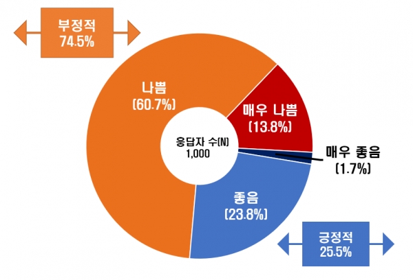 2023년 가계형편 (’22년 대비)