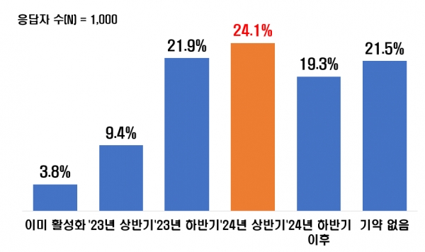 소비 활성화 예상 시점