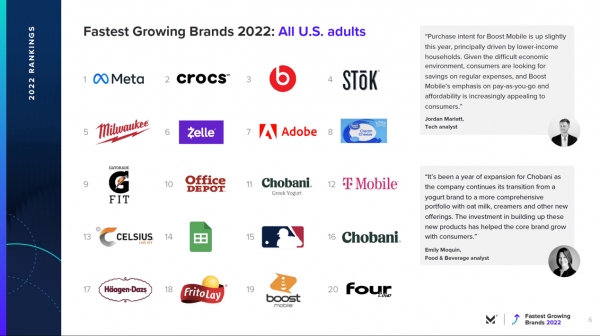 2022년 미국 모든 성인 대상 급성장 브랜드 (출저 morning consult's report)