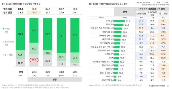 오픈서베이 리빙 트렌드 리포트 2022 (p.37)