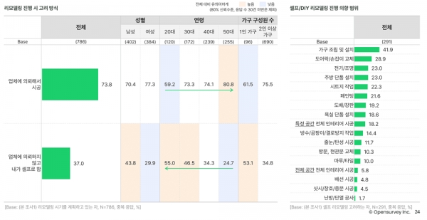 오픈서베이 리빙 트렌드 리포트 2022 (p.24)