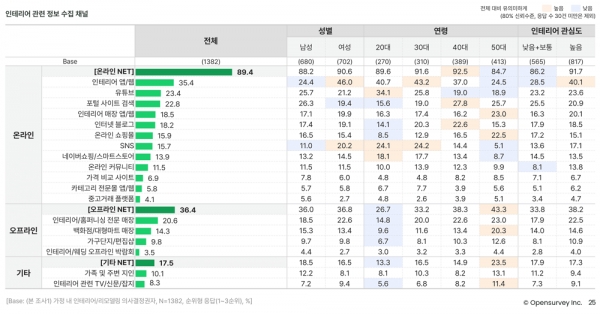 오픈서베이 리빙 트렌드 리포트 2022 (p.25)