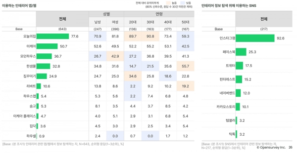 오픈서베이 리빙 트렌드 리포트 2022 (p.26)