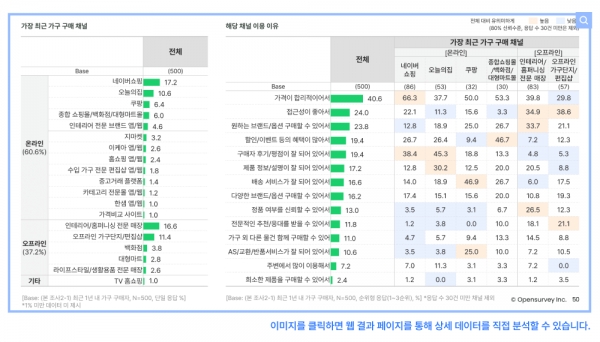 오픈서베이 리빙 트렌드 리포트 2022 (p.50)