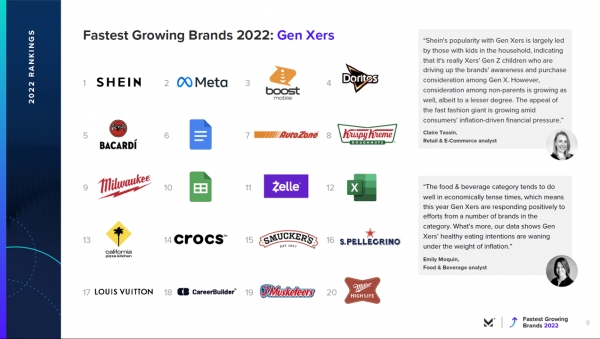 fastest growing brands 2022 Gen Xers (출저 morning consult)