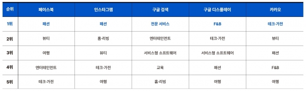 매체별 주요 업종 광고비 지출 순위