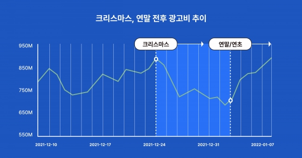 크리스마스, 연말 전후 광고비 추이