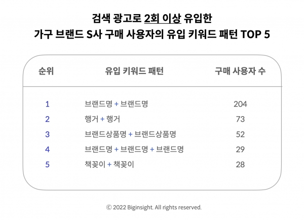 [그림] 검색 광고로 2회 이상 유입한 가구 브랜드 S사 구매 사용자의 유입 키워드 패턴 TOP 5