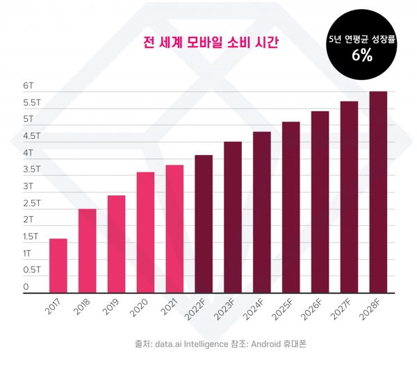 전 세계 연간 모바일 앱 소비시간 (2017년~2028년 예측)