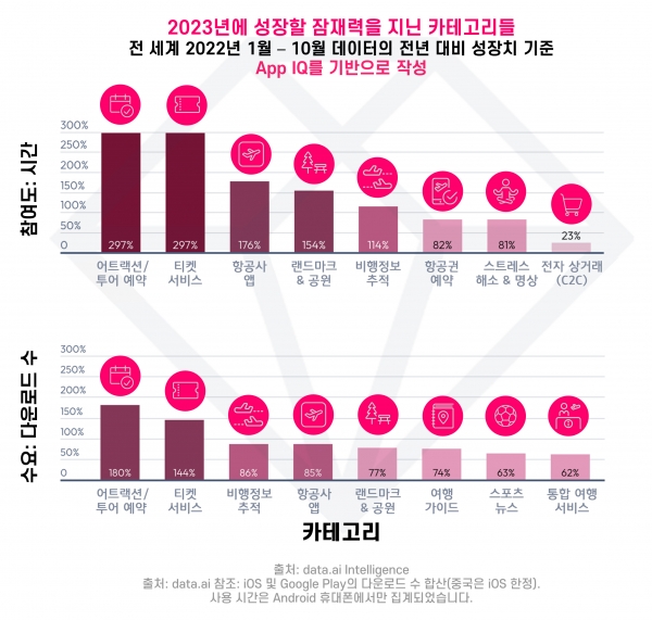 전 세계 성장 예측 카테고리 (2023년)