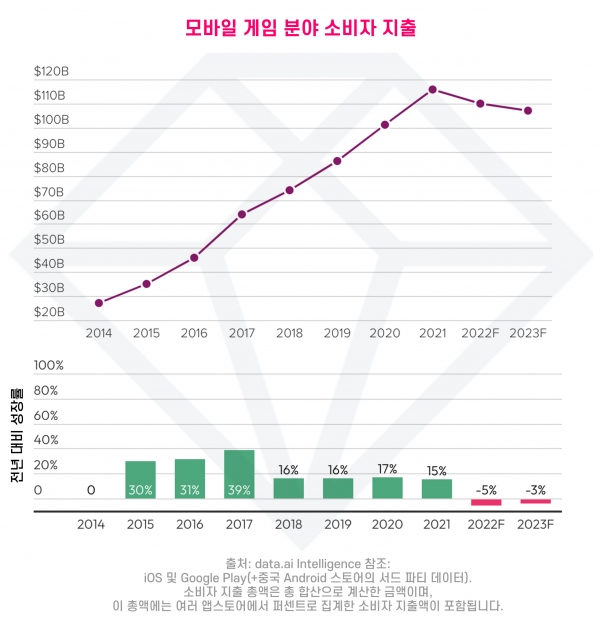 전 세계 모바일 게임 소비자 지출 (2014년~2023년 예측)