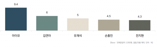 2022년 가장 좋아하는 광고모델 TOP 5