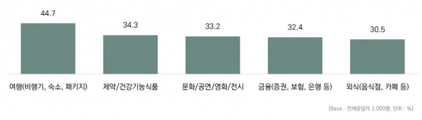 2022년 대비 2023년 더 많은 소비를 예상하는 제품/서비스 군 TOP 5