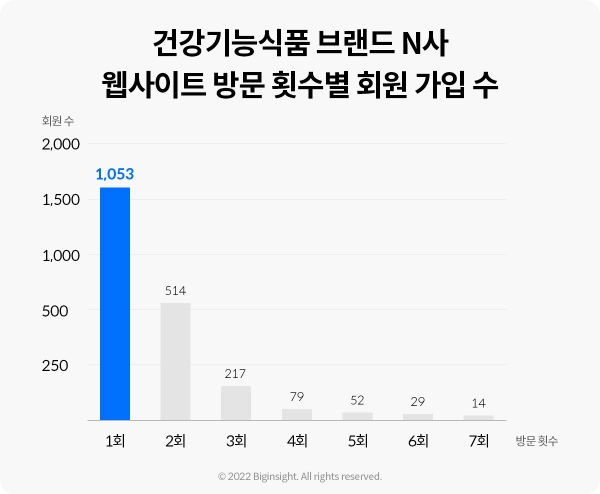 건강기능식품 N사 고객의 웹사이트 방문 횟수별 회원 가입 수