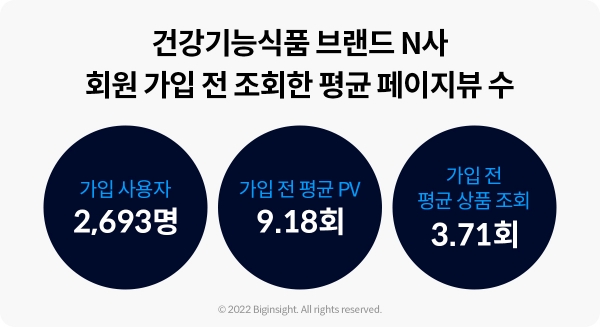 건강기능식품 브랜드 N사 고객이 회원 가입 전 조회한 평균 페이지뷰 수