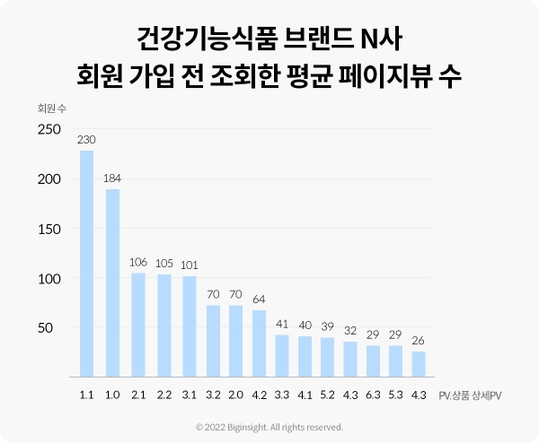 건강기능식품 N사 회원 가입 고객이 가입 전 조회한 평균 페이지뷰 수