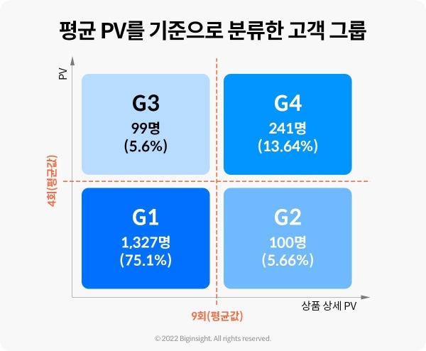 평균 PV를 기준으로 분류한 고객 그룹