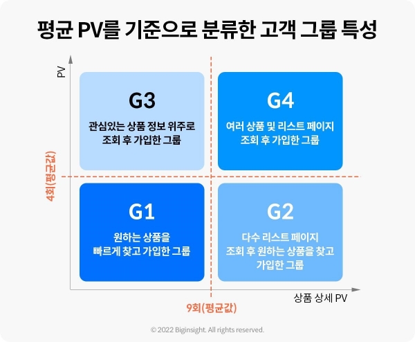 평균 PV를 기준으로 분류한 고객 그룹의 특성