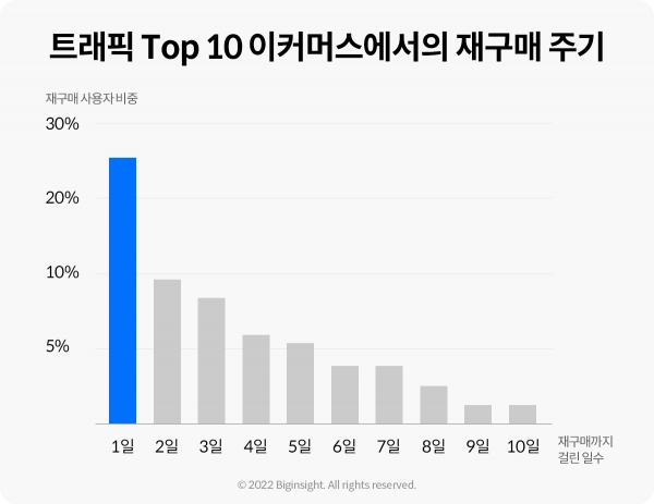 트래픽 Top 10 이커머스에서의 재구매 주기