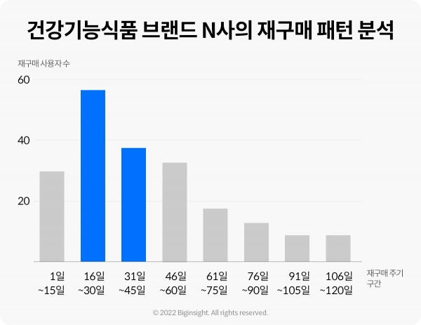 건강기능식품 브랜드 N사의 재구매 패턴 분석