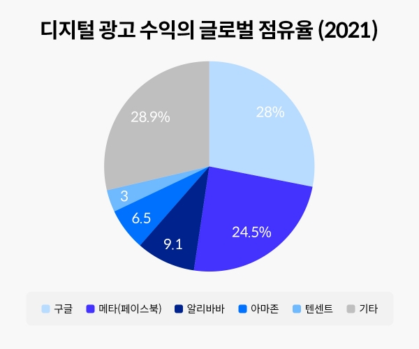 글로벌 디지털 광고 시장 점유율 (The Media Leader, 2022)