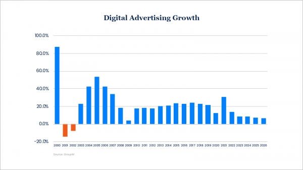 디지털 광고비 추세. 2000~2026. (자료 Group M, 미디어리더)