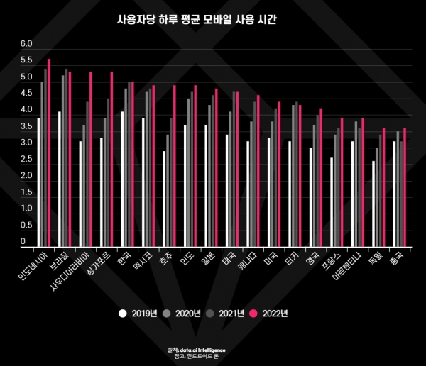 2022년 사용자당 하루 평균 모바일 사용 시간