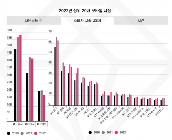 2022년 상위 20개 모바일 시장 - 소비자 지출 부문