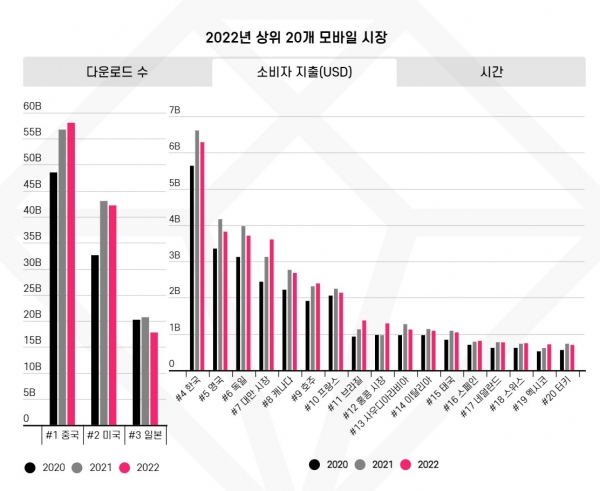 2022년 상위 20개 모바일 시장 - 소비자 지출 부문