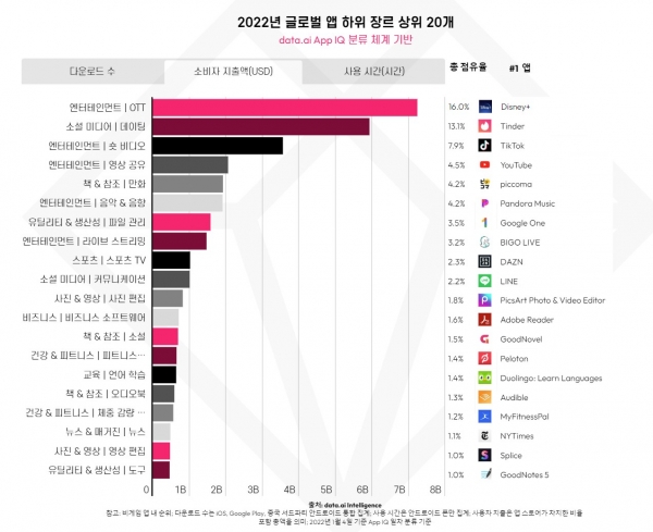2022년 상위 20개 앱 하위 장르 - 소비자 지출 부문