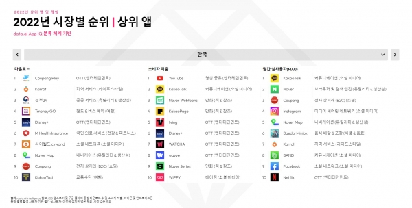 2022년 상위 앱 순위: 대한민국