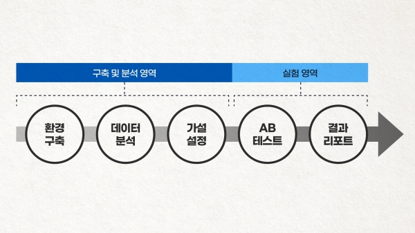 오피노마케팅의 그로스 프로젝트 5단계