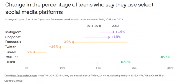 소셜미디어 플랫폼을 골라서 본다고 하는 미국 10대의 비율 변화