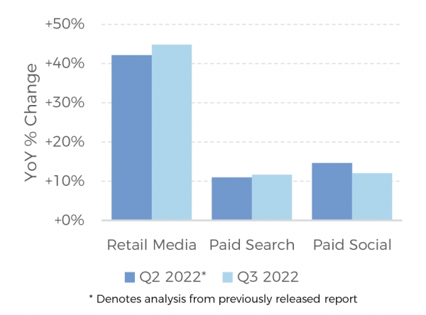 출처 Skai "Digital Marketing Quarterly Report : 2022 Q3"