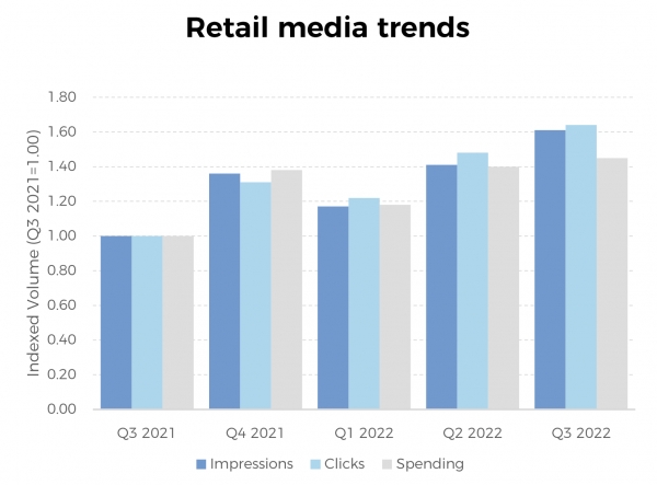 출처 Skai "Digital Marketing Quarterly Report : 2022 Q3"
