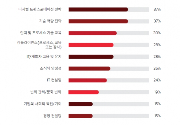 향후 12개월간 IT 기술 제품 또는 솔루션 이외에 최우선으로 투자할 분야는 무엇입니까?