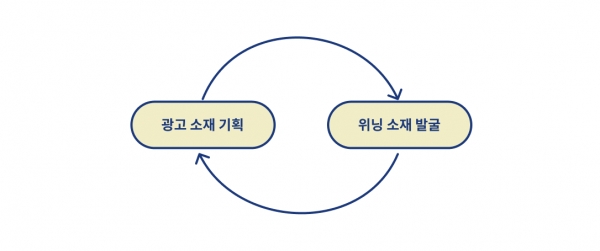 광고 소재 제작 루틴