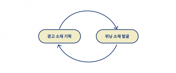 광고 소재 제작 루틴