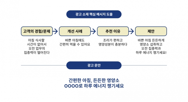 광고 소재 핵심 메시지 도출법 & 광고 문안 예시