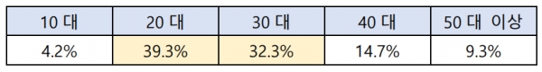 예스24 2022년 공연 예매자 연령대