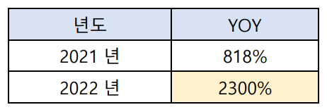 예스24 연도별 온라인 공연 판매액 전년 대비 증감율 (Year-on-Year)