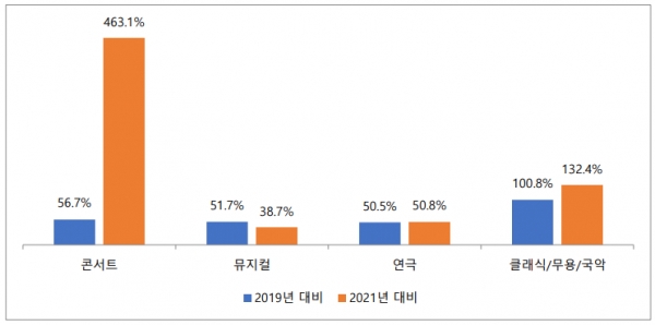 예스24 2022년 분야별 공연 판매 전년 대비 증감율 (Year-on-Year)