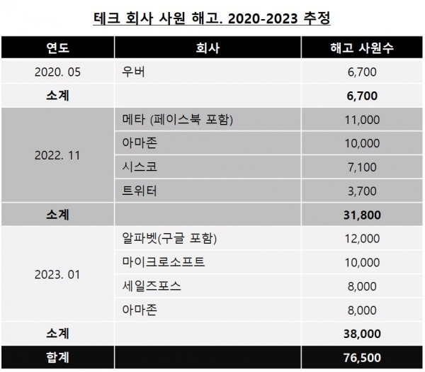 지료: 스태티스타. 소계와 합계는 필자 계산