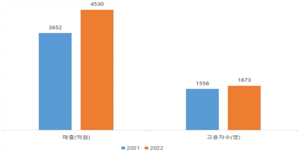 2022년 지원 중소기업 매출 및 고용자수 증가