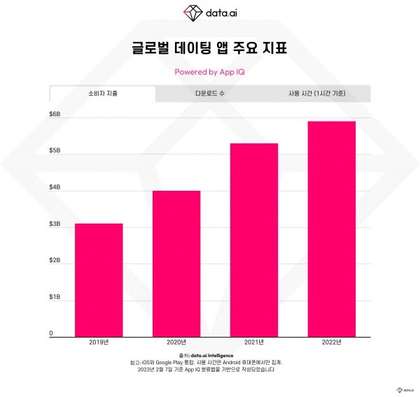 전 세계 데이팅 앱 소비자 지출액 (2019~2022년)