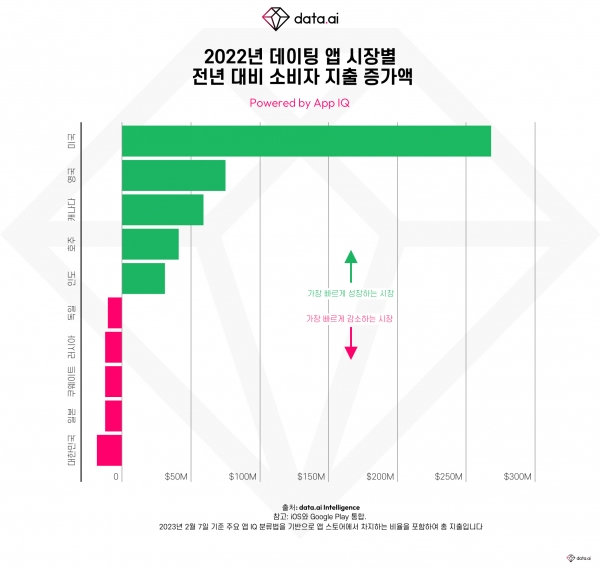 2022년 데이팅 앱 시장별 전년 대비 소비자 지출 증가액