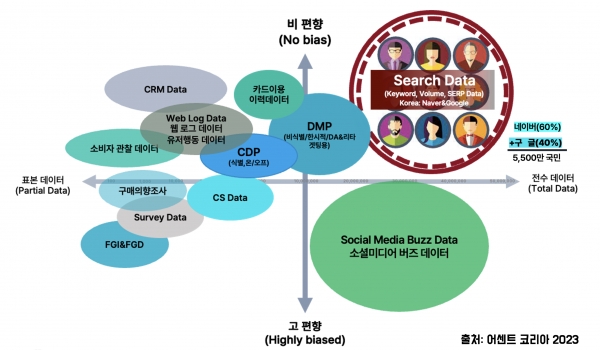 편향없는 유일한 전수 데이터인 검색 데이터와 기타 데이터